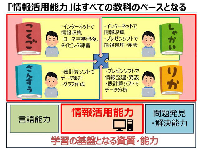 情報活用能力